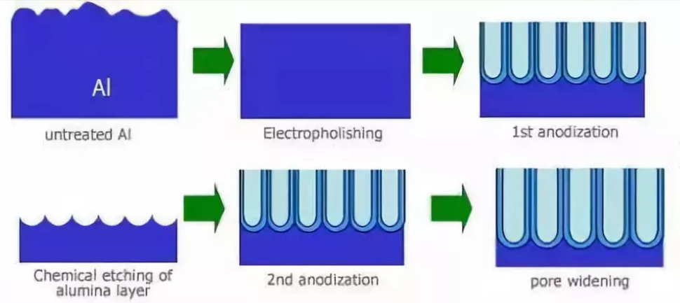Comparáid idir Anodizing le Cóireálacha Dromchla Eile